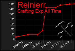 Total Graph of Reinierr