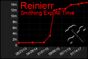 Total Graph of Reinierr