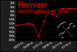 Total Graph of Reinierr