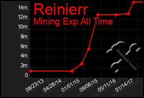 Total Graph of Reinierr