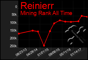 Total Graph of Reinierr