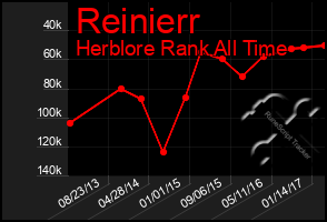 Total Graph of Reinierr