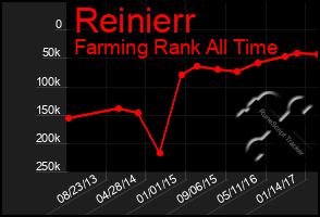 Total Graph of Reinierr