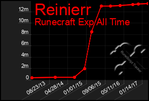 Total Graph of Reinierr