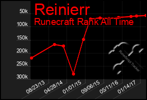 Total Graph of Reinierr