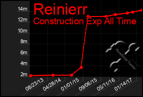 Total Graph of Reinierr