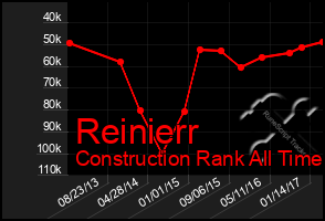 Total Graph of Reinierr