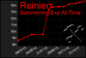 Total Graph of Reinierr