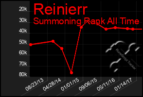 Total Graph of Reinierr