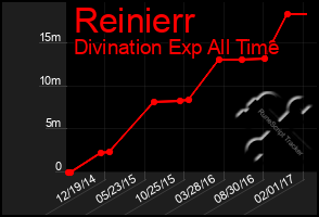 Total Graph of Reinierr