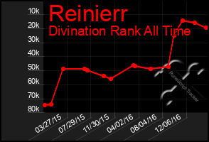 Total Graph of Reinierr