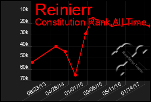 Total Graph of Reinierr