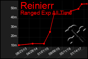 Total Graph of Reinierr