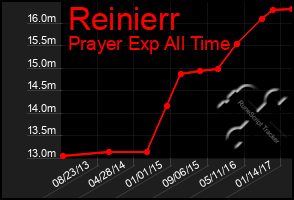 Total Graph of Reinierr