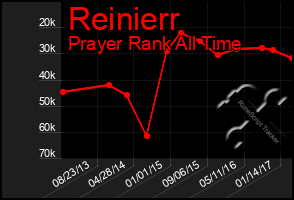 Total Graph of Reinierr