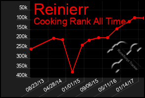 Total Graph of Reinierr