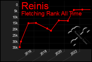 Total Graph of Reinis