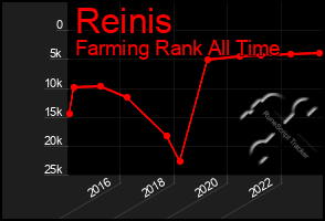 Total Graph of Reinis