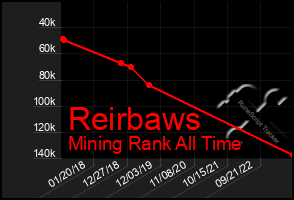 Total Graph of Reirbaws