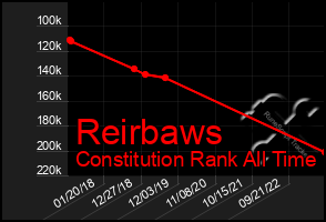 Total Graph of Reirbaws
