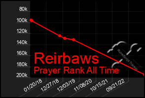 Total Graph of Reirbaws