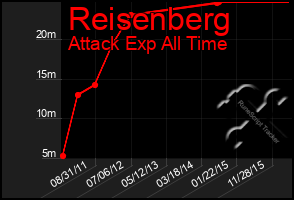 Total Graph of Reisenberg