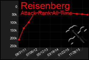 Total Graph of Reisenberg