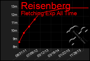 Total Graph of Reisenberg