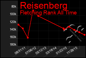 Total Graph of Reisenberg