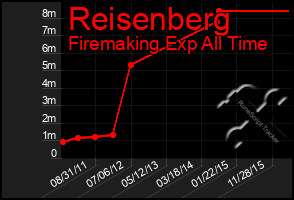 Total Graph of Reisenberg