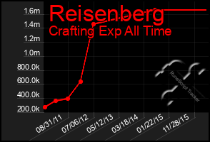 Total Graph of Reisenberg