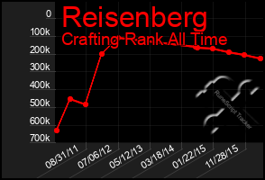 Total Graph of Reisenberg