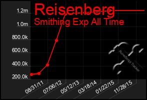 Total Graph of Reisenberg