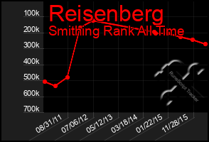 Total Graph of Reisenberg