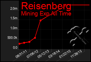 Total Graph of Reisenberg