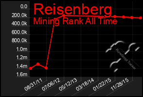 Total Graph of Reisenberg