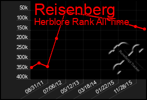 Total Graph of Reisenberg