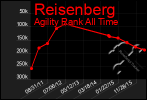 Total Graph of Reisenberg