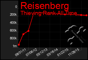 Total Graph of Reisenberg