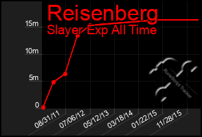 Total Graph of Reisenberg