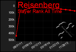 Total Graph of Reisenberg