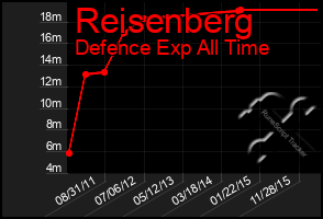 Total Graph of Reisenberg