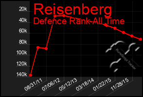 Total Graph of Reisenberg