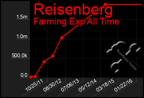 Total Graph of Reisenberg