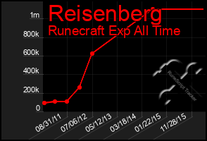 Total Graph of Reisenberg