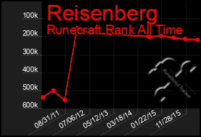 Total Graph of Reisenberg