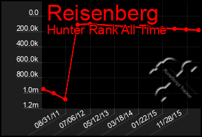 Total Graph of Reisenberg