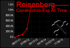 Total Graph of Reisenberg