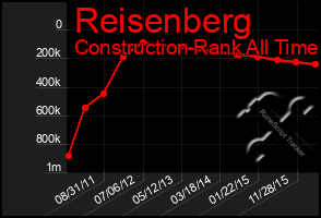 Total Graph of Reisenberg