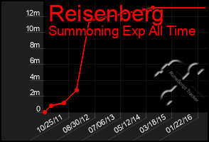 Total Graph of Reisenberg